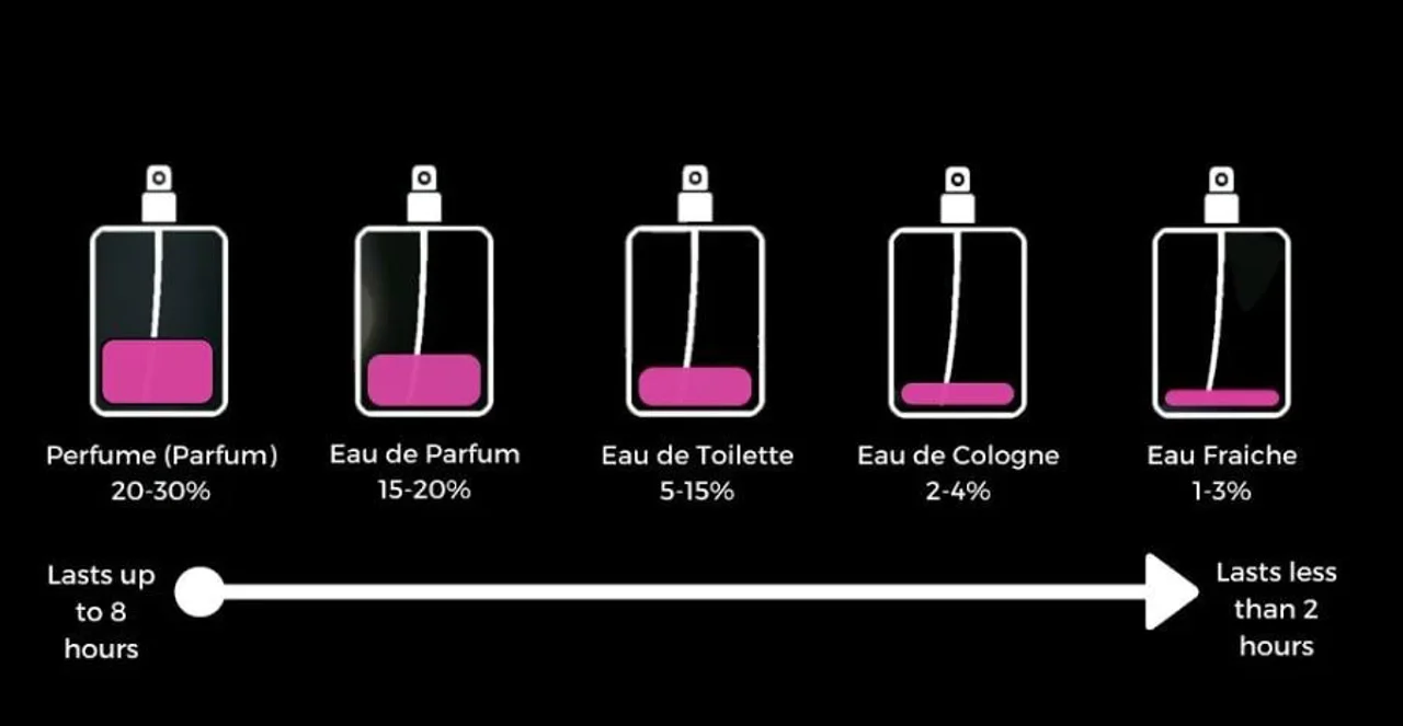 غلظت عطر ها